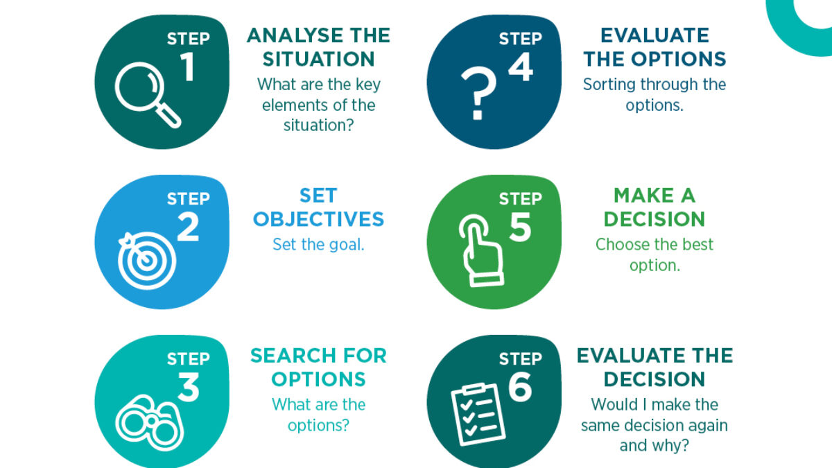 4 What is considered as the last key step decision making Select